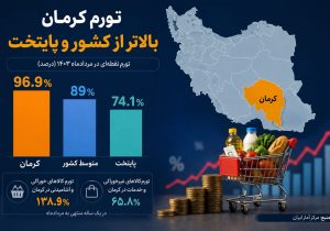 تورم کرمان از میانگین کشور و پایتخت پیشی گرفت