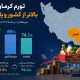 تورم کرمان از میانگین کشور و پایتخت پیشی گرفت