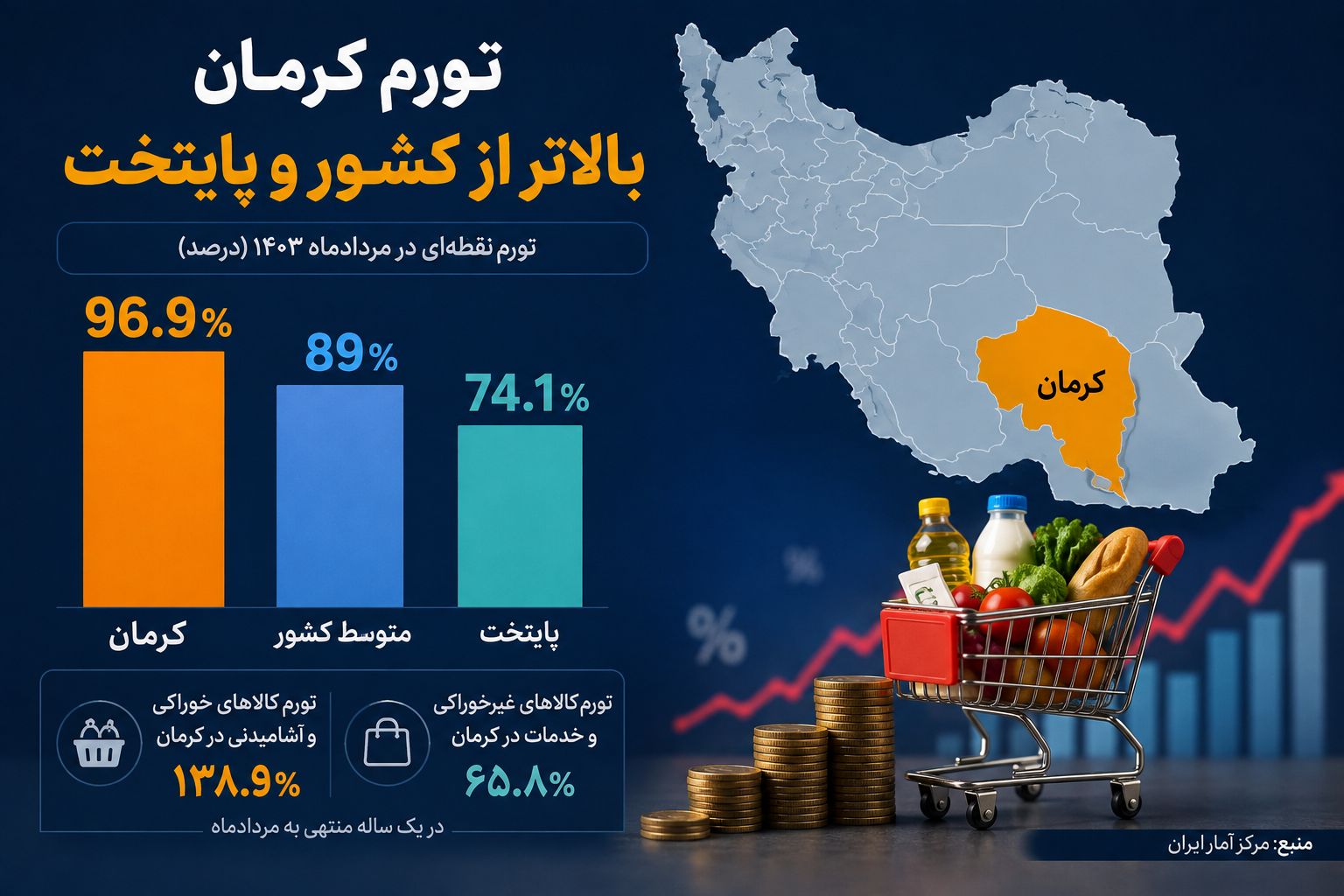 تورم کرمان از میانگین کشور و پایتخت پیشی گرفت
